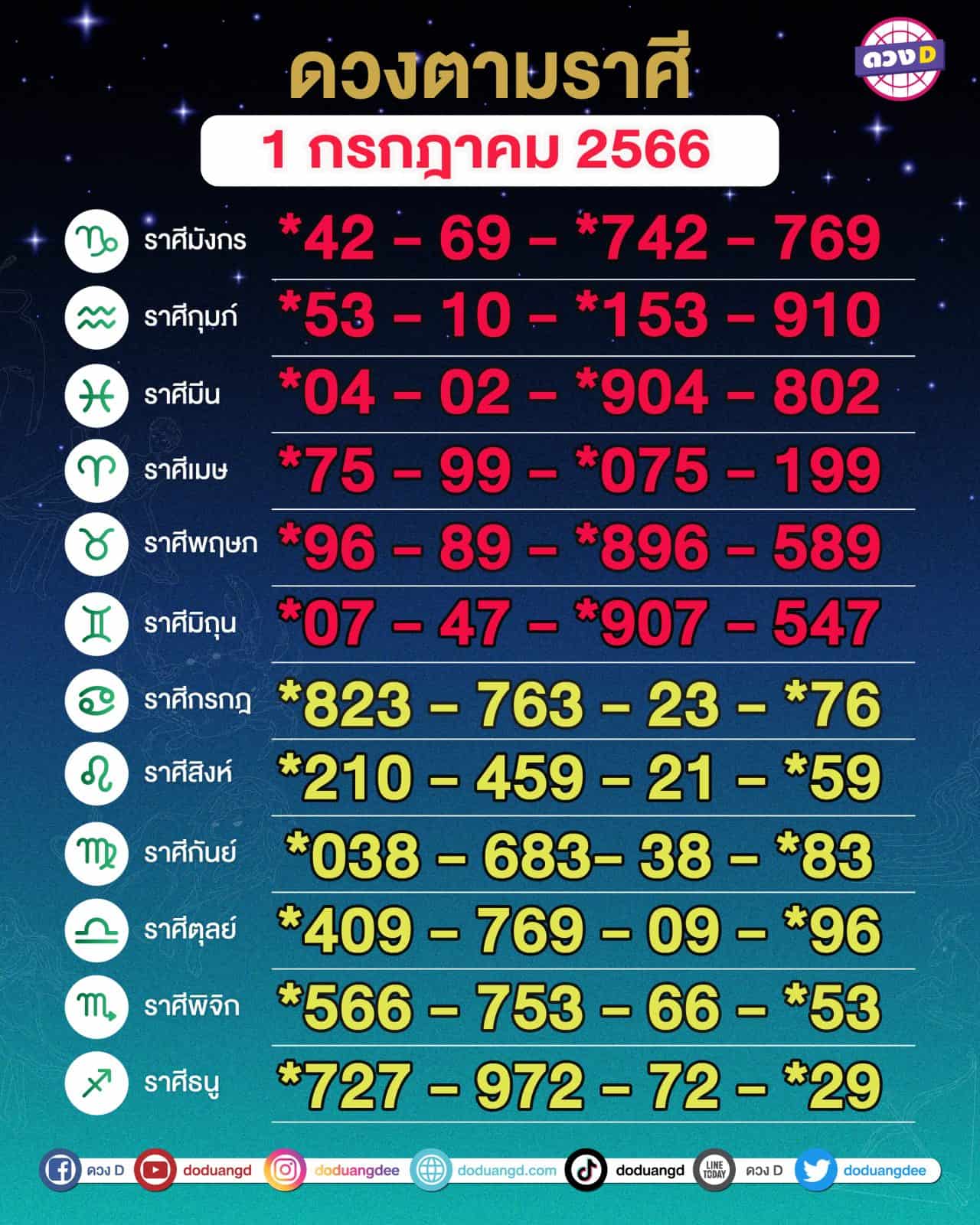 ตรวจหวย 1 กรกฎาคม 2566 สามตัวตรง สองตัวตรง สลากกินแบ่งรัฐบาล