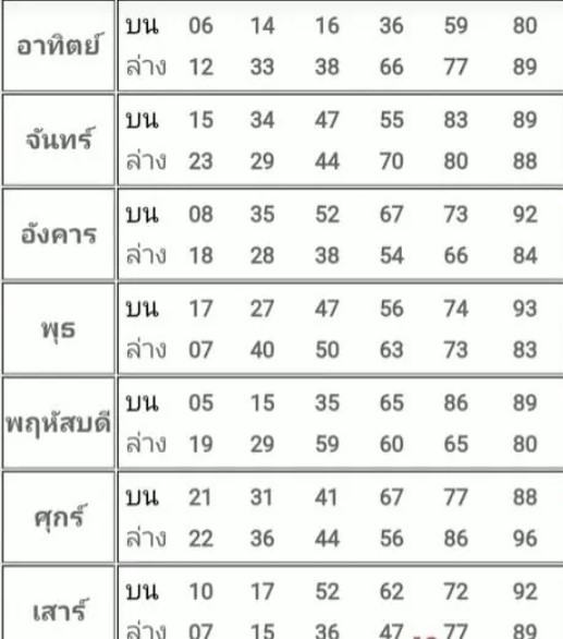 เลขกำลังวัน 2568